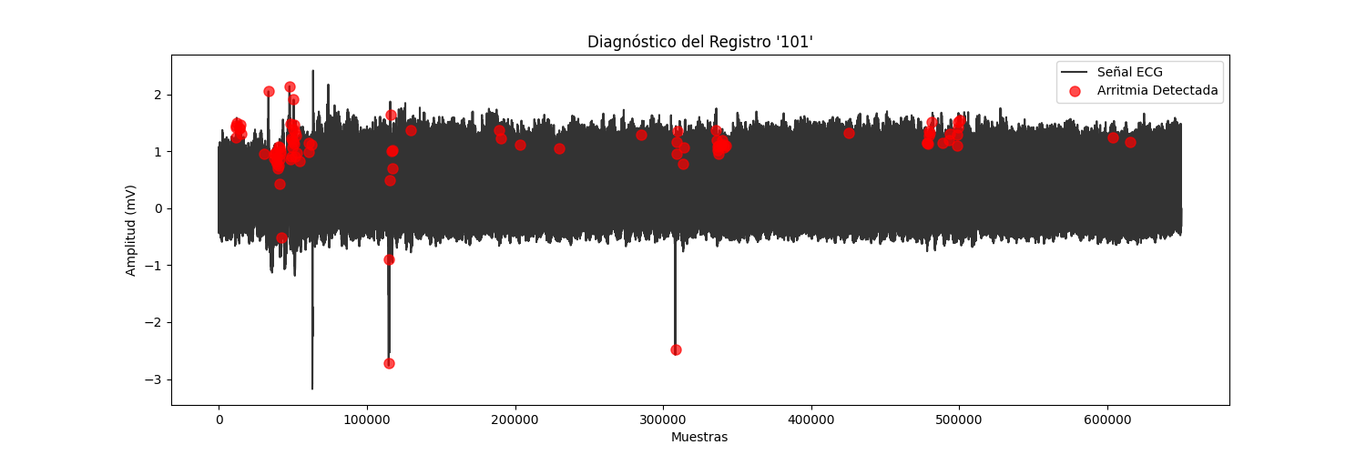 Diagnóstico 101
