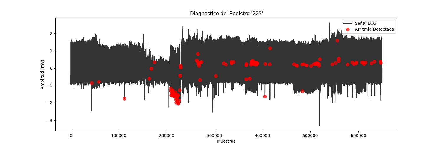Diagnóstico 223